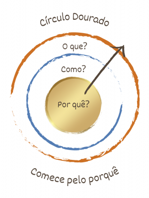 Ilustração Golden circle, circulo dourado, comece pelo porquê, Simon Sinek